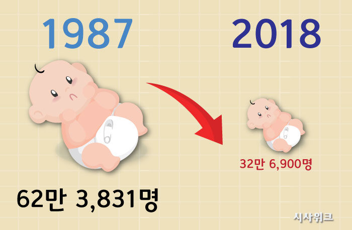 2018년 우리나라에서 태어난 출생아 수는 32만 명으로 잠정 집계됐습니다. /그래픽=이선민 기자 //사용된 이미지 출처=프리픽(Freepik)