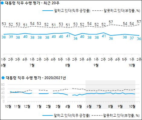 한국갤럽이 15일 공개한 문재인 대통령의 국정지지율.
