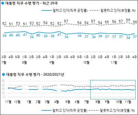 한국갤럽이 26일 공개한 문재인 대통령의 국정지지율.