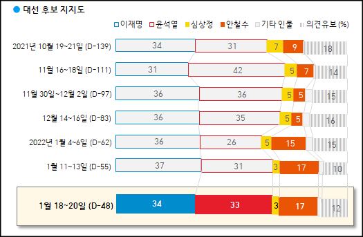 한국갤럽이 21일 공개한 이재명, 윤석열, 안철수 등 차기 대선후보 지지도.