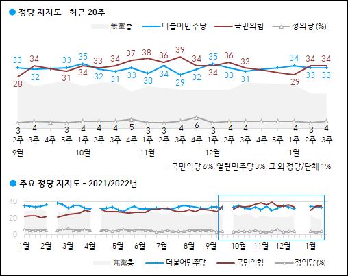 한국갤럽이 21일 공개한 국민의힘, 민주당, 국민의당 등의 정당지지율.