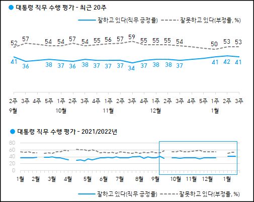 한국갤럽이 21일 공개한 문재인 대통령의 국정지지율.