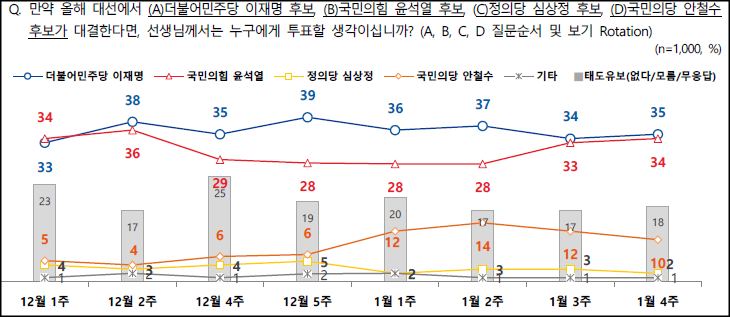엠브레인퍼블릭ㆍ케이스탯리서치ㆍ코리아리서치ㆍ한국리서치 등 4개 여론조사 기관이 공동으로 실시한 1월 넷째주 차기 대선후보 지지도.