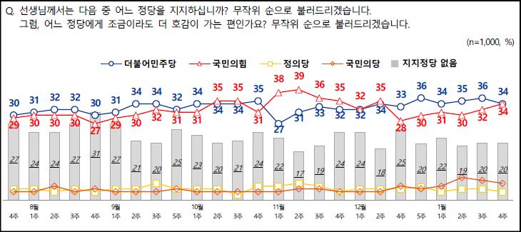 엠브레인퍼블릭ㆍ케이스탯리서치ㆍ코리아리서치ㆍ한국리서치 등 4개 여론조사 기관이 공동으로 실시한 1월 넷째주 정당지지율.