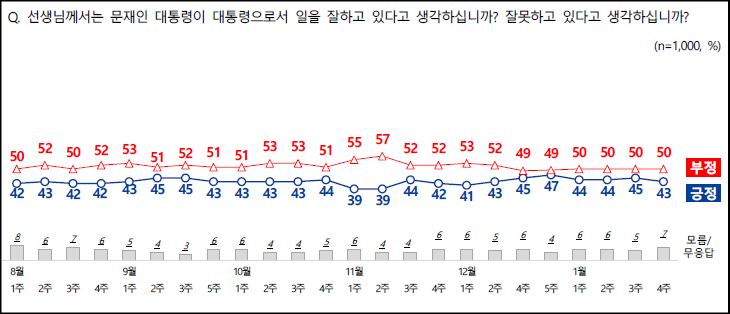 엠브레인퍼블릭ㆍ케이스탯리서치ㆍ코리아리서치ㆍ한국리서치 등 4개 여론조사 기관이 공동으로 실시한 1월 넷째주 문재인 대통령의 국정지지율.
