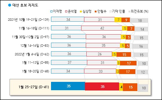 한국갤럽이 28일 공개한 이재명, 윤석열, 안철수 등 차기 대선후보 지지도.