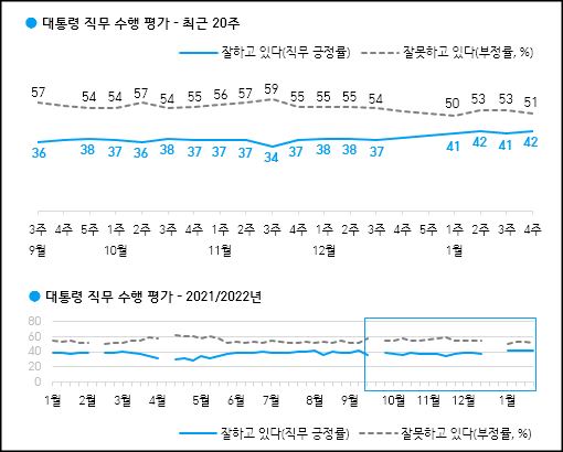 한국갤럽이 28일 공개한 문재인 대통령의 국정지지율.