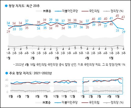 한국갤럽이 20일 공개한 국민의힘, 민주당, 정의당 등의 정당지지율.