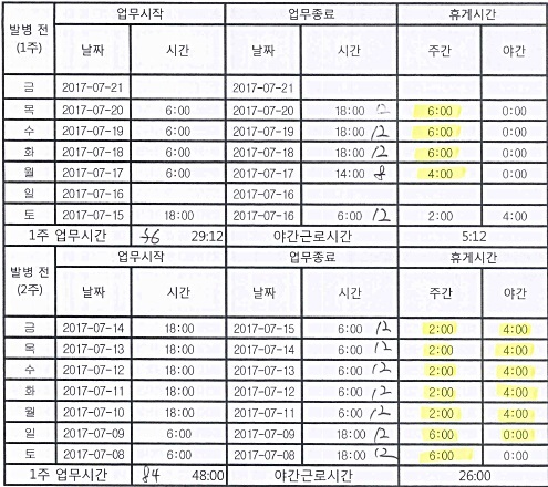 휴게시간 부풀려?… LG화학, 산재 신청 근로자와 공방전 휴게시간 부풀려?… Lg화학, 산재 신청 근로자와 공방전