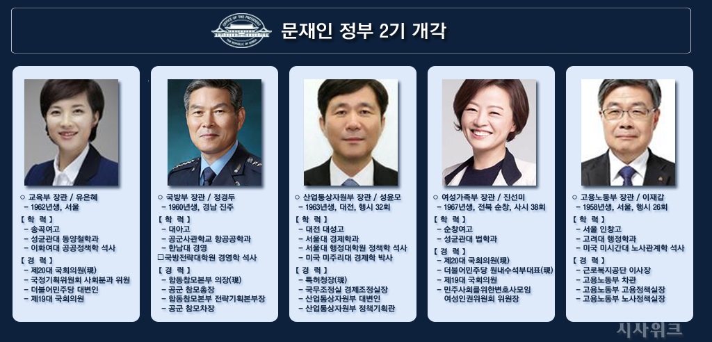 이선민 개각 문재인 정부 2기 개각] 경제팀 유지, 비경제분야 대폭 물갈이 < 폴리틱스 < 뉴스룸 < 기사본문 - 시사위크