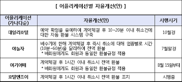 한국소비자원이 지난해 7월 19일 발표한 모바일 숙박 앱별 자율개선안. / 한국소비자원