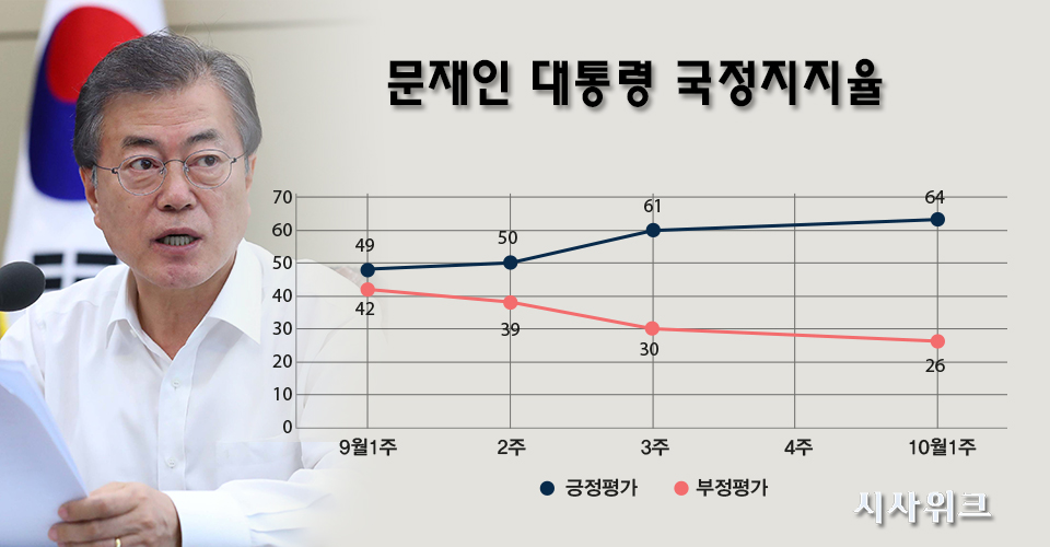 한국갤럽이 조사한 문재인 대통령의 한달 동안의 국정지지율. /그래픽=이선민 기자
