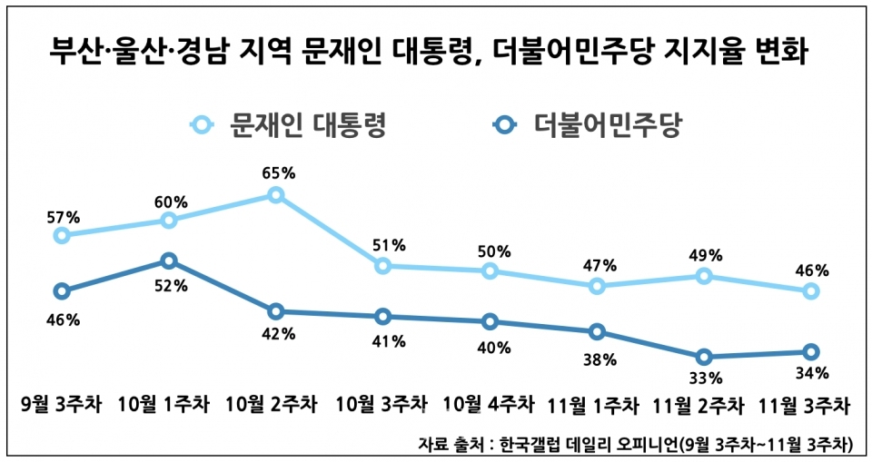 여론조사 전문업체 한국갤럽이 지난 13∼15일 전국 성인 1,001명을 대상으로 실시한 문재인 대통령 국정 지지도 여론조사(95% 신뢰수준에 표본오차 ±3.1%포인트)에 따르면 PK지역에서 대통령이 ‘잘하고 있다’는 긍정평가는 46%에 그쳤다. /그래픽 시사위크