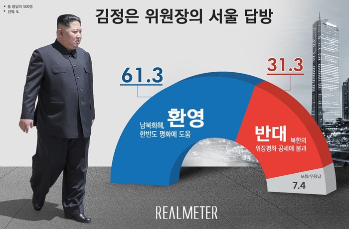 리얼미터가 6일 발표한 김정은 북한 국무위원장의 서울 답방에 대한 여론조사 결과. / 리얼미터