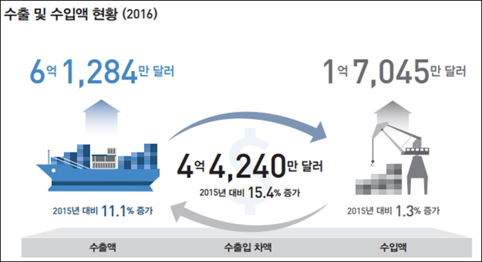 2016년 기준 우리나라 캐릭터 산업의 수출입 규모. / 한국콘텐츠진흥원