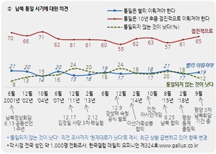 여론조사 전문기관인 '한국갤럽'이 제3차 남북정상회담 직후인 9월21일 발표한 남북 통일 시기에 대한 조사결과. 시기에 대해 다소 차이는 있지만 통일에 대해 84%가 긍정적으로 답했다. /한국갤럽