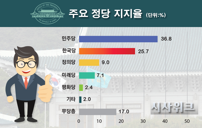 리얼미터가 31일 공개한 민주당, 한국당, 정의당 등의 정당지지율. /그래픽=이선민 기자
