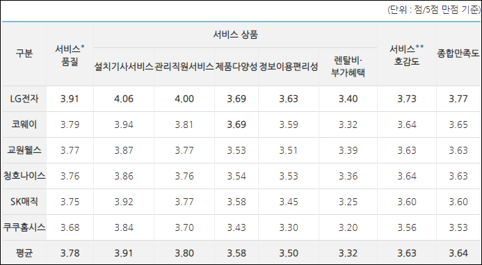 정수기 렌탈 서비스 소비자만족도 조사 결과 / 한국소비자원