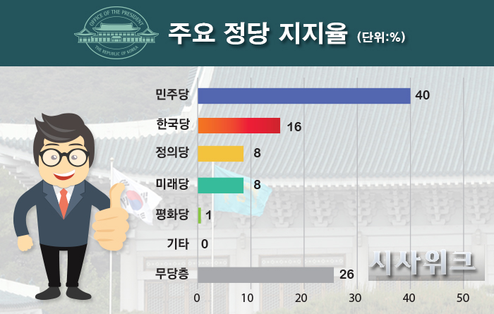 18일 한국갤럽이 공개한 민주당, 한국당, 정의당 등의 정당지지율. /그래픽=이선민 기자