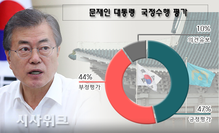 18일 한국갤럽이 공개한 문재인 대통령의 국정지지율. /그래픽=이선민 기자