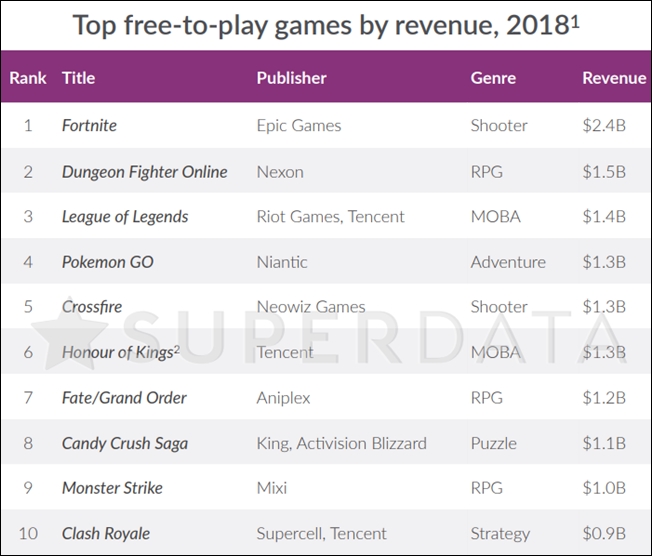 작년 글로벌 게임시장에서 에픽게임즈의 포트나이트가 매출 24억 달러로 1위에 올랐다. / 슈퍼데이터