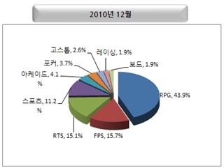 지난 2010년 12월 기준 장르별 PC방 점유율. / 게임트릭스
