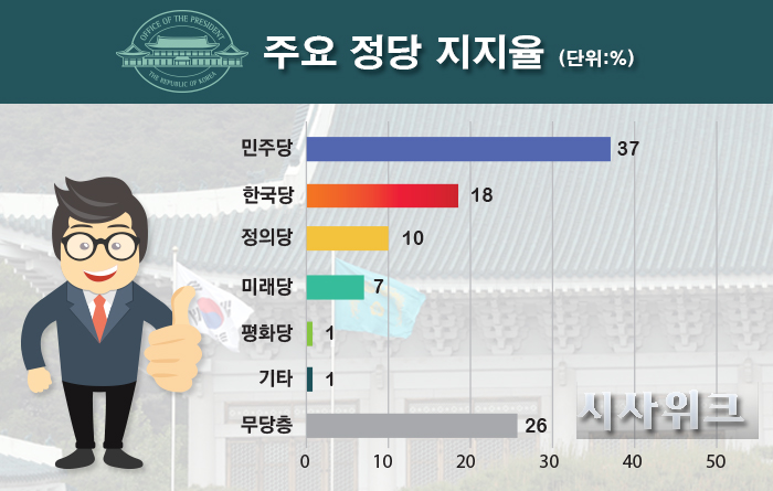 한국갤럽 정당지지율에 따르면 민주당은 37%, 자유한국당 18%, 정의당 10%, 바른미래당 7%, 민주평화당 1%를 각각 기록했다. /데이터=한국갤럽 /그래픽=이선민 기자
