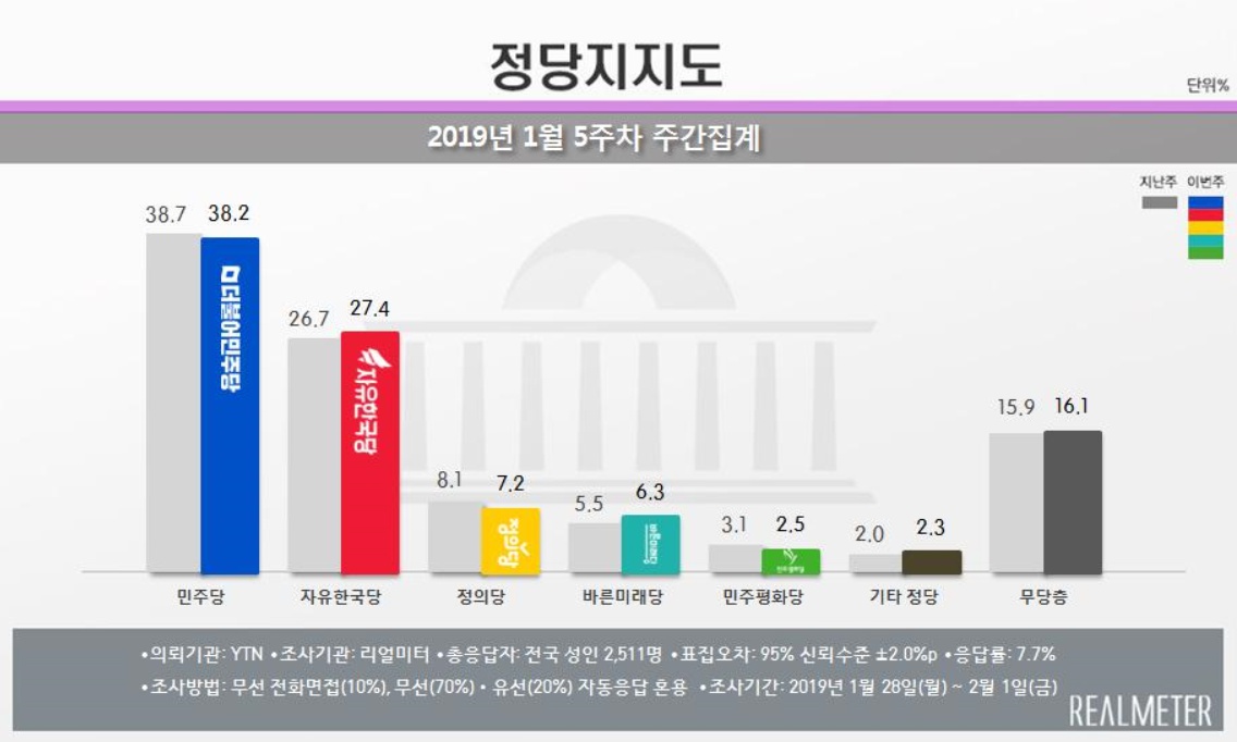 4일 리얼미터가 공개한 민주당, 한국당, 정의당 등의 정당지지율.