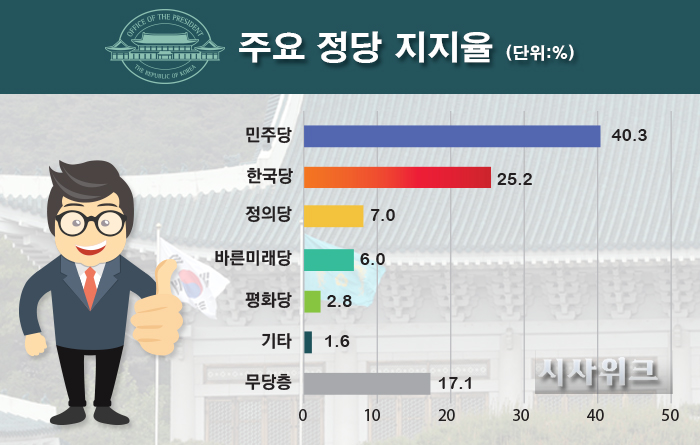 18일 리얼미터가 공개한 민주당, 한국당, 정의당 등의 정당지지율. /그래픽=이선민 기자