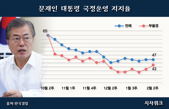 한국갤럽의 조사에 따르면, 지난해 10월 2주차 문재인 대통령 지지율은 전국과 부울경이 같은 수준이었으나 시간이 지나면서 부울경 지지율이 전국 평균 이하로 떨어졌다. /데이터=한국갤럽