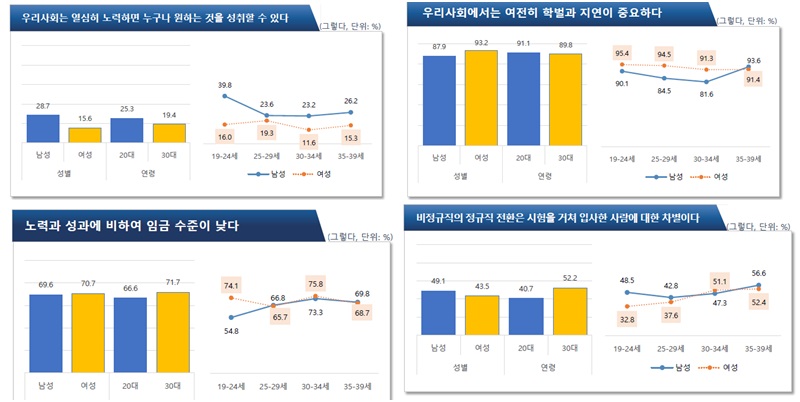 김경희 교수와 한국리서치의 조사에 따르면, 청년층의 90%가 한국사회에서 성공하는데 학연과 지연이 중요하다고 봤다. /정책기획위원회 포용국가와 청년정책 자료집