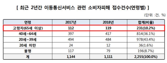 최근 2년간 접수된 이동통신서비스 관련 소비자피해 접수건 가운데 65세 이상 고령소비자 접수건은 10.2%로 집계됐다. /한국소비자원