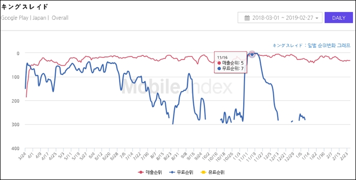 구글플레이 기준 베스파 킹스레이드의 일본매출 추이. / 모바일인덱스