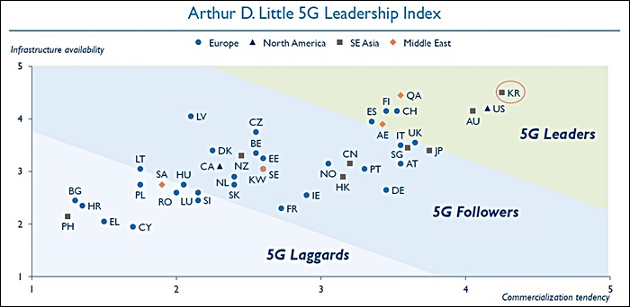 글로벌 경영컨설팅 기업 Arthur D. Little(ADL)은 지난 1일 전 세계 40개국 대상으로 5G 상용화 국가별 리더십 평가 결과를 발표했다. 그 결과 한국이 세계 1위로 선정됐다. /ADL