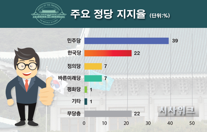 15일 한국갤럽이 공개한 민주당, 한국당, 정의당 등의 정당지지율. /그래픽=이선민 기자