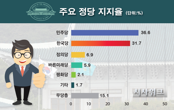 18일 리얼미터가 공개한 민주당, 한국당, 정의당 등의 정당지지율. /그래픽=이선민 기자