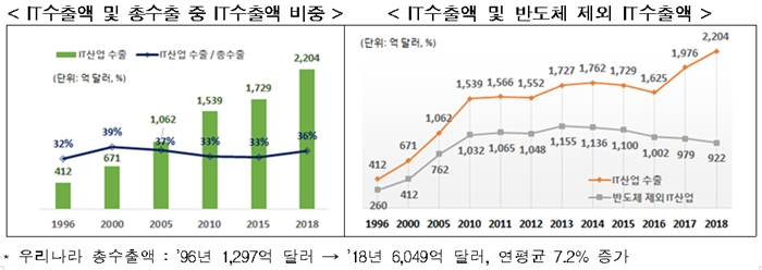 반도체를 제외한 IT수출액은 최근 5년 연속 감소세를 기록하는 상황이다. /한국경제연구원