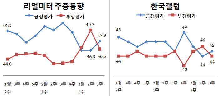 리얼미터와 한국갤럽의 최근 발표된 여론조사를 살펴보면, 문재인 대통령 국정지지율이 다시 상승해 그랜드크로스를 그리는 것으로 조사됐다. /데이터=리얼미터, 한국갤럽