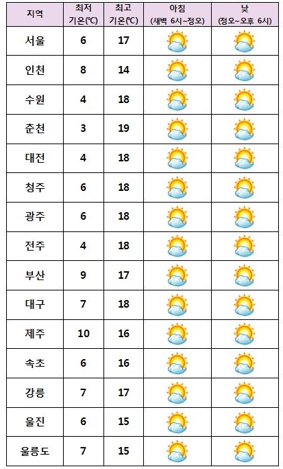 [날씨] 전국 대체로 맑음… 초미세먼지 ‘나쁨’ 주의 / 주요 지역별 날씨
