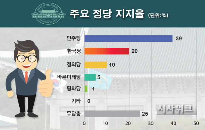 19일 한국갤럽이 공개한 민주당, 한국당, 정의당 등의 정당지지율. /그래픽=이선민 기자