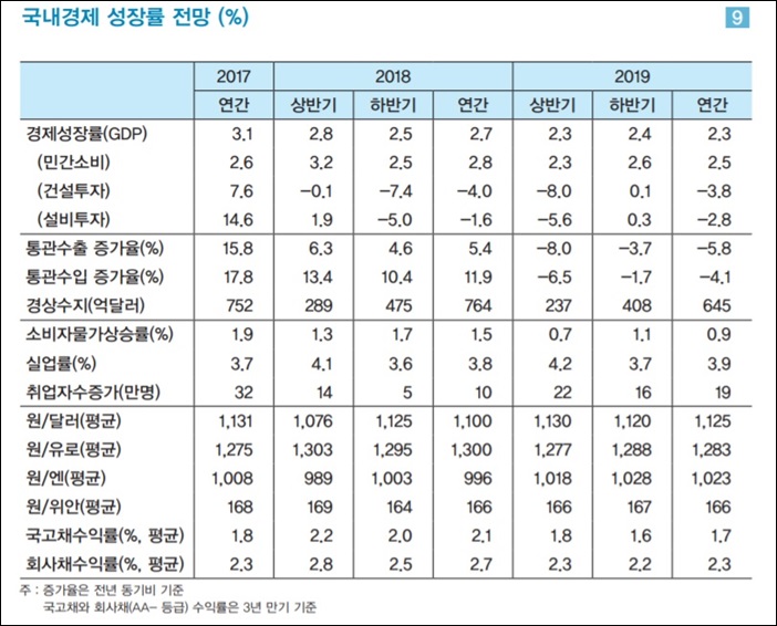 LG경제연구원은 21일 '2019년 국내외 경제전망' 보고서를 내고 올해 경제성장률이 2.3%를 기록할 것이라 전망했다. 기존 전망치인 2.5%(지난해 9월) 보다 0.2%포인트 낮은 수준이다. / LG경제연구원