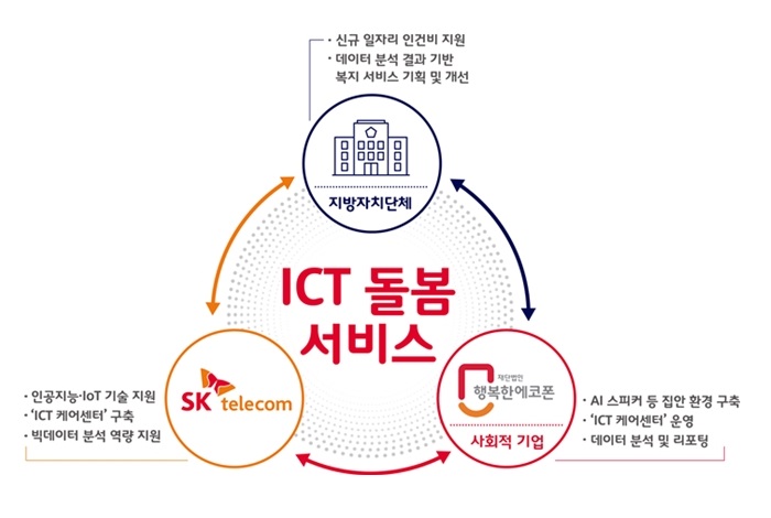 ‘ICT 돌봄 서비스’ 시행을 위해 SK텔레콤은 지방자치단체, 사회적 기업 ‘행복한 에코폰’과 협력한다. /SK텔레콤