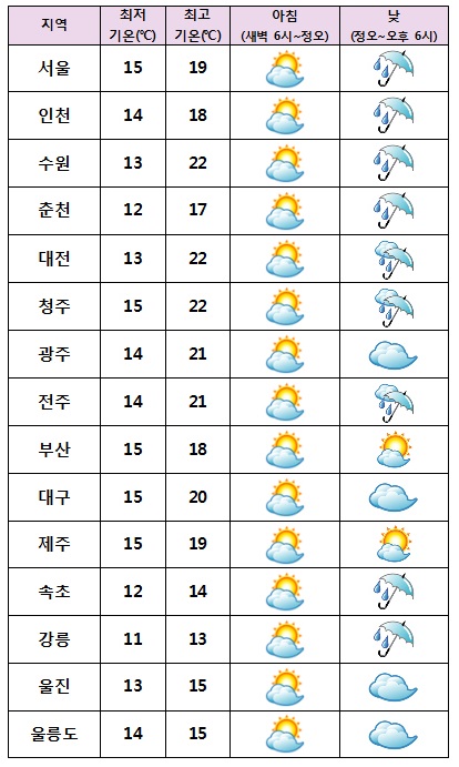 [날씨] 전국 점차 흐려져···오후부터 곳곳 ‘비’