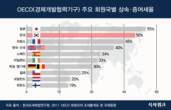 경제협력개발기구(OECD) 35개국 회원국 가운데 상속·증여세를 부과하는 국가는 22곳이다. 가장 높은 명목 세율을 적용한 나라는 일본(55%)이다. / 그래픽=시사위크