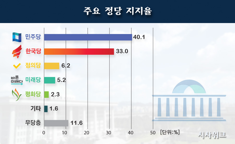 6일 리얼미터가 공개한 민주당, 한국당, 정의당 등의 정당지지율. /그래픽=이선민 기자