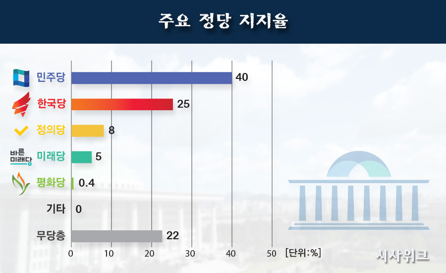 10일 한국갤럽이 공개한 민주당, 한국당, 정의당 등의 정당지지율. 그래픽=이선민 기자