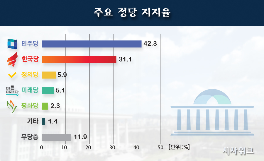 20일 리얼미터가 공개한 민주당, 한국당, 정의당 등의 정당지지율. /그래픽=이선민기자