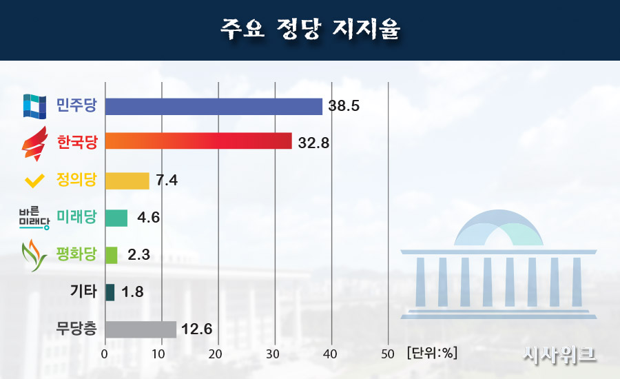 23일 리얼미터가 공개한 민주당, 한국당, 정의당 등의 정당지지율. /그래픽=이선민 기자
