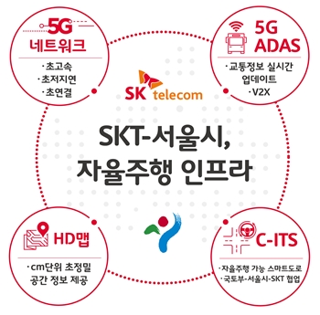 이번 협약으로 서울은 대중교통 분야에 5G 기술을 적용하는 세계 첫 도시가 될 예정이다. /SK텔레콤