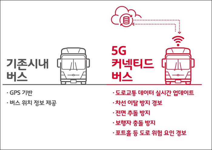 5G ADAS를 장착한 버스 1,600대와 일반 택시 100대 등 총 1,700대의 대중교통이 올 하반기부터 자율주행 시험장이 아닌 서울 시내 일반 도로를 달리게 된다. /SK텔레콤